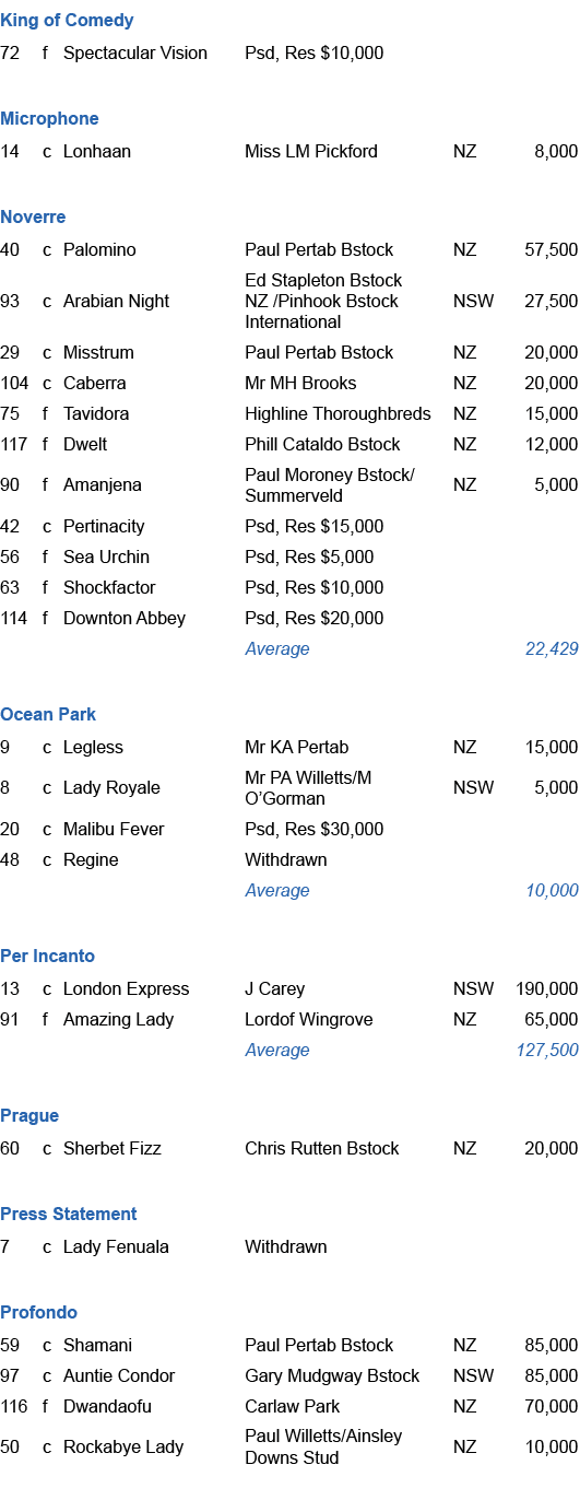 King of Comedy,72,f,Spectacular Vision,Psd, Res $10,000,,,,,,,,,Microphone,14,c,Lonhaan,Miss LM Pickford,NZ,8,000,,,,...