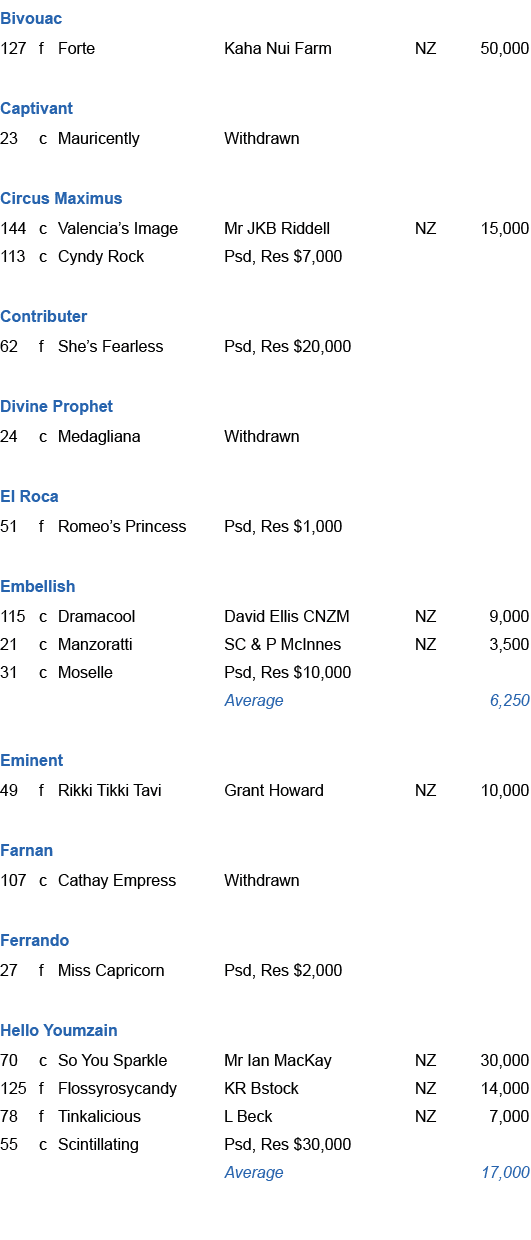 Bivouac,127,f,Forte,Kaha Nui Farm,NZ,50,000,,,,,,,Captivant,23,c,Mauricently,Withdrawn,,,,,,,,,Circus Maximus,144,c,V...