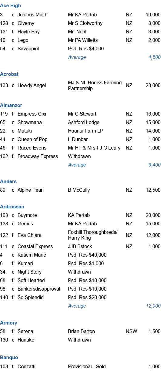 Ace High,3,c,Jealous Much,Mr KA Pertab,NZ,10,000,128,c,Giverny,Mr S Clotworthy,NZ,3,000,131,f,Hayle Bay,Mr Neal,NZ,3,...