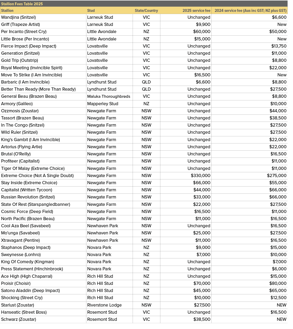 Stallion Fees Table 2025,,Stallion,Stud,State/Country,2025 service fee,2024 service fee (Aus inc GST; NZ plus GST),Wa...