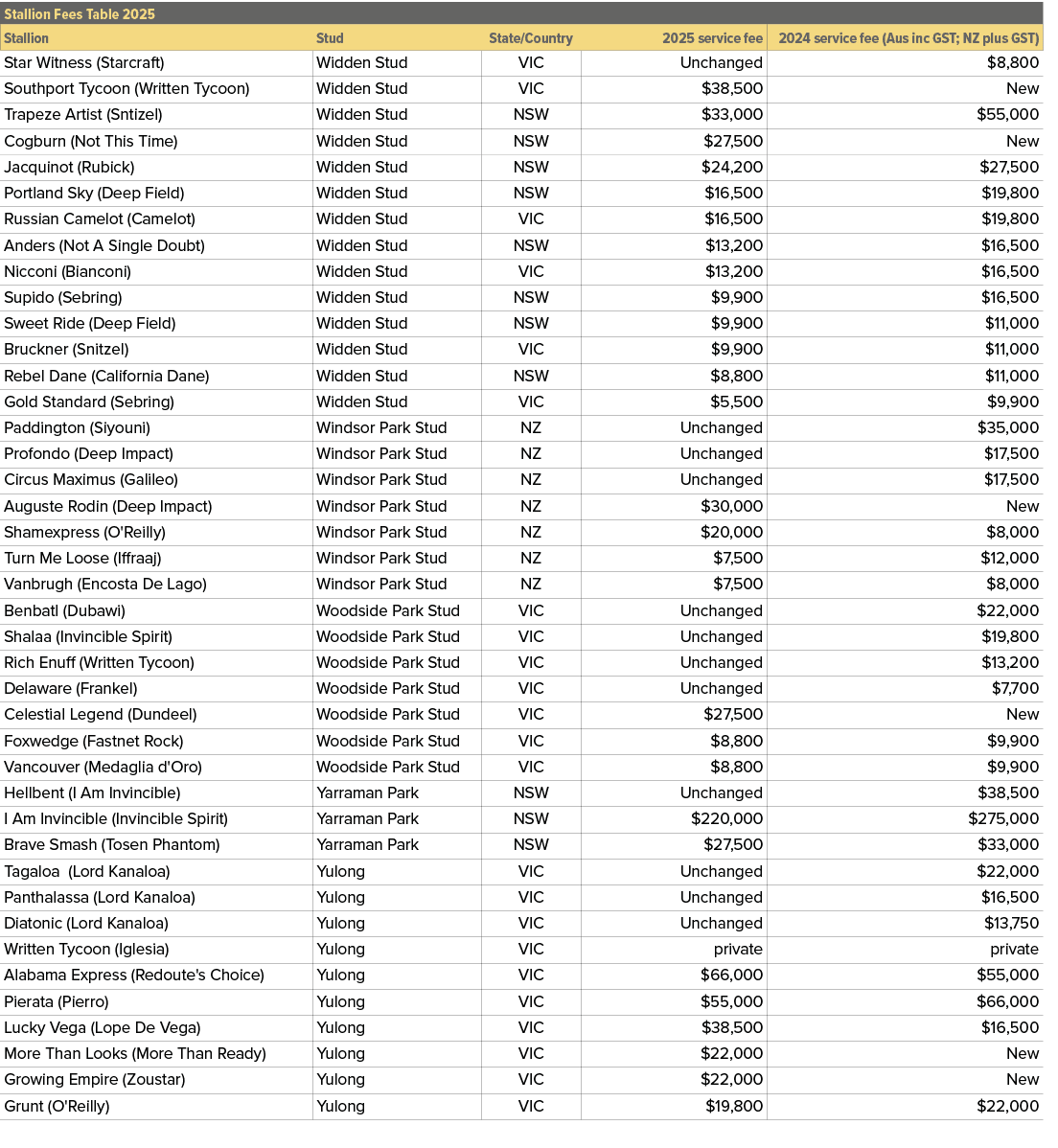 Stallion Fees Table 2025,,Stallion,Stud,State/Country,2025 service fee,2024 service fee (Aus inc GST; NZ plus GST),St...