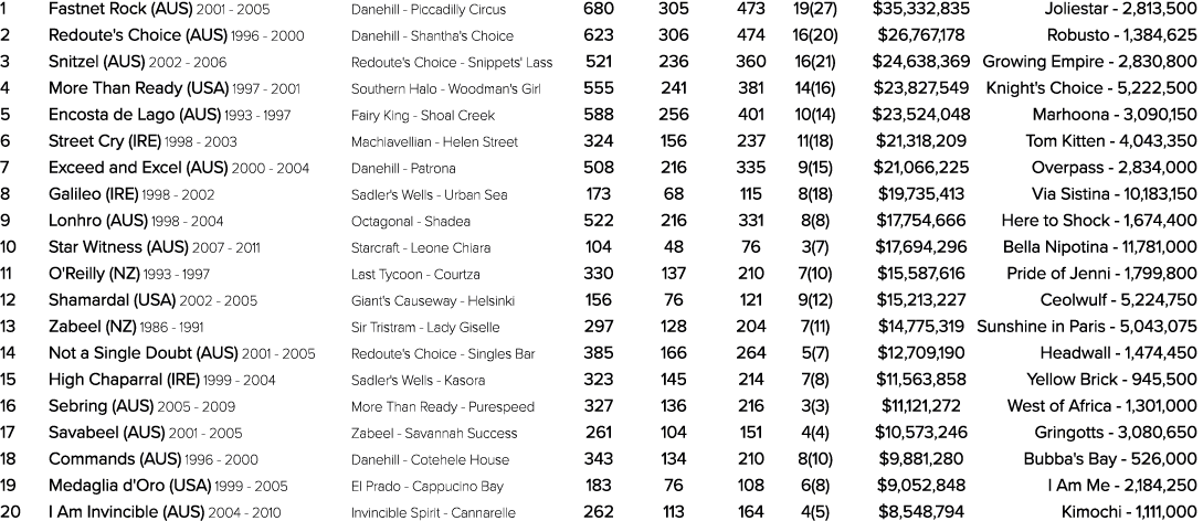 1 Fastnet Rock (AUS) 2001 2005 Danehill Piccadilly Circus 680 305 473 19(27) $35,332,835 Joliestar 2,813,500 2 Redout...