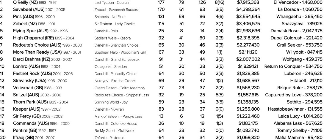 1 O'Reilly (NZ) 1993 1997 Last Tycoon Courtza 177 79 126 8(16) $7,915,368 El Vencedor 1,468,000 2 Savabeel (AUS) 2001...