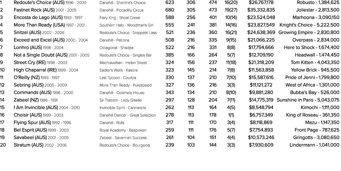 1 Redoute's Choice (AUS) 1996 2000 Danehill Shantha's Choice 623 306 474 16(20) $26,767,178 Robusto 1,384,625 2 Fastn...