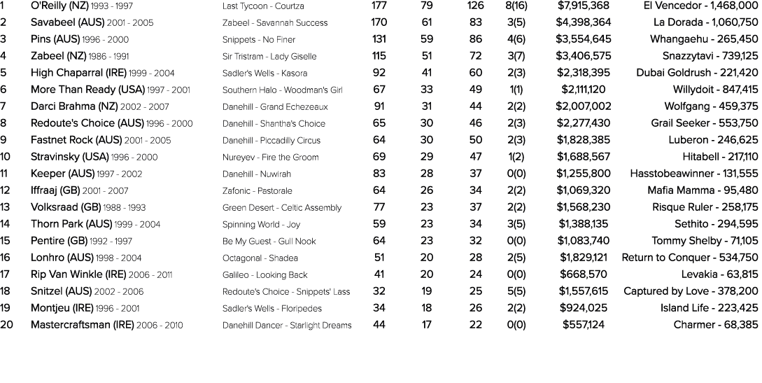 1 O'Reilly (NZ) 1993 1997 Last Tycoon Courtza 177 79 126 8(16) $7,915,368 El Vencedor 1,468,000 2 Savabeel (AUS) 2001...
