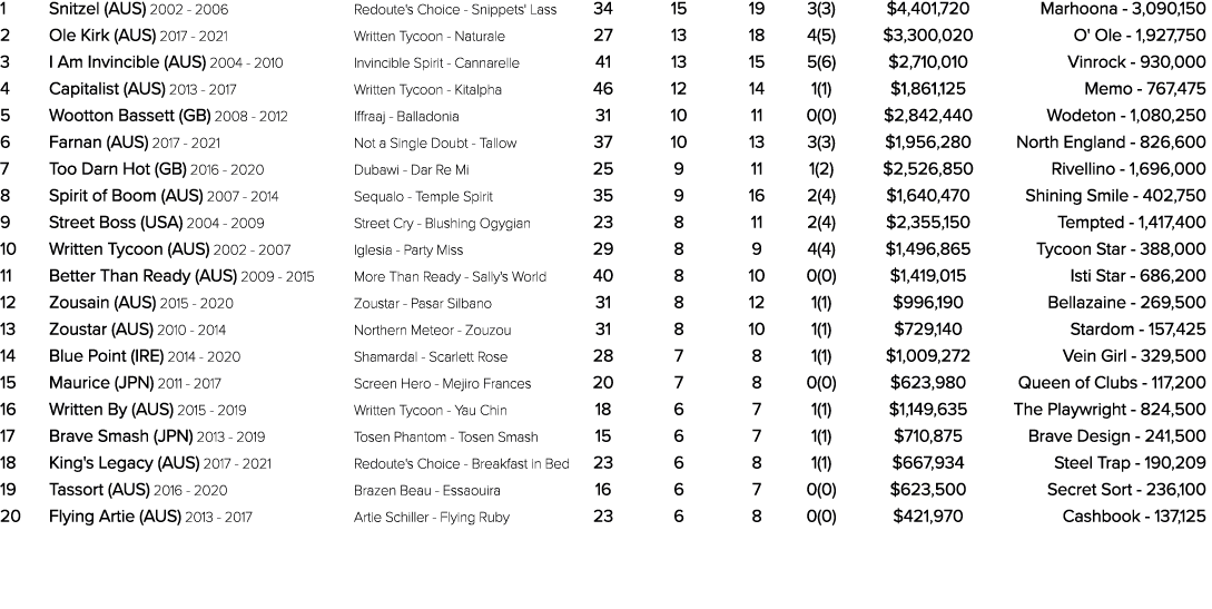 1 Snitzel (AUS) 2002 2006 Redoute's Choice Snippets' Lass 34 15 19 3(3) $4,401,720 Marhoona 3,090,150 2 Ole Kirk (AUS...