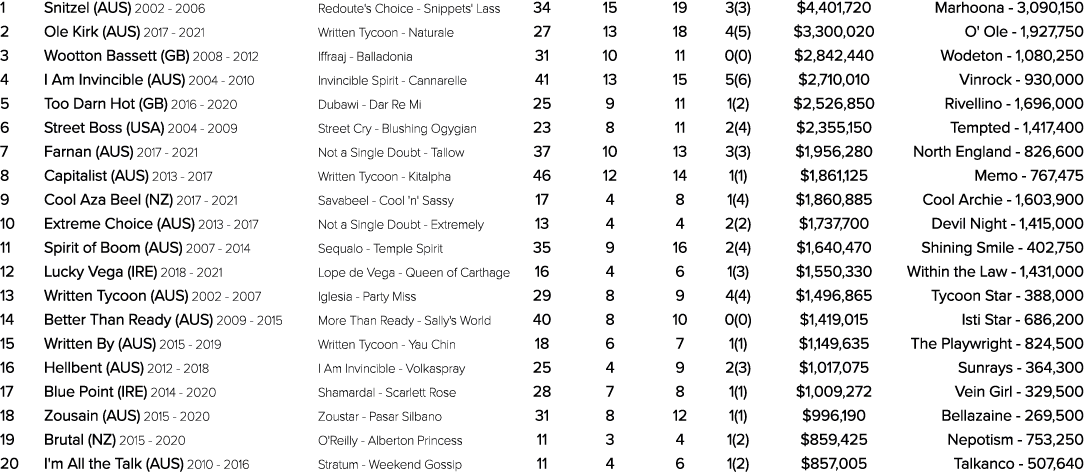 1 Snitzel (AUS) 2002 2006 Redoute's Choice Snippets' Lass 34 15 19 3(3) $4,401,720 Marhoona 3,090,150 2 Ole Kirk (AUS...