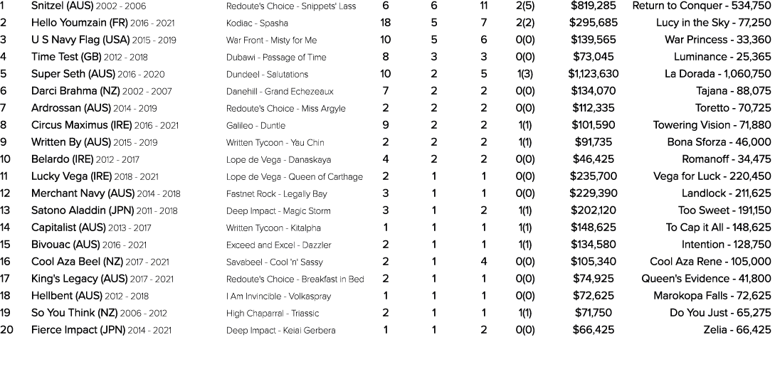 1 Snitzel (AUS) 2002 2006 Redoute's Choice Snippets' Lass 6 6 11 2(5) $819,285 Return to Conquer 534,750 2 Hello Youm...