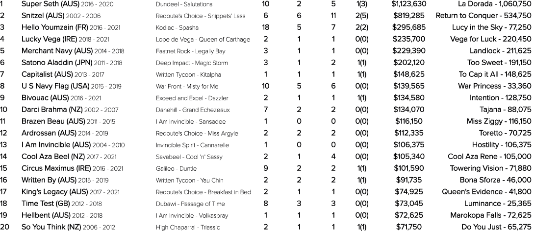 1 Super Seth (AUS) 2016 2020 Dundeel Salutations 10 2 5 1(3) $1,123,630 La Dorada 1,060,750 2 Snitzel (AUS) 2002 2006...