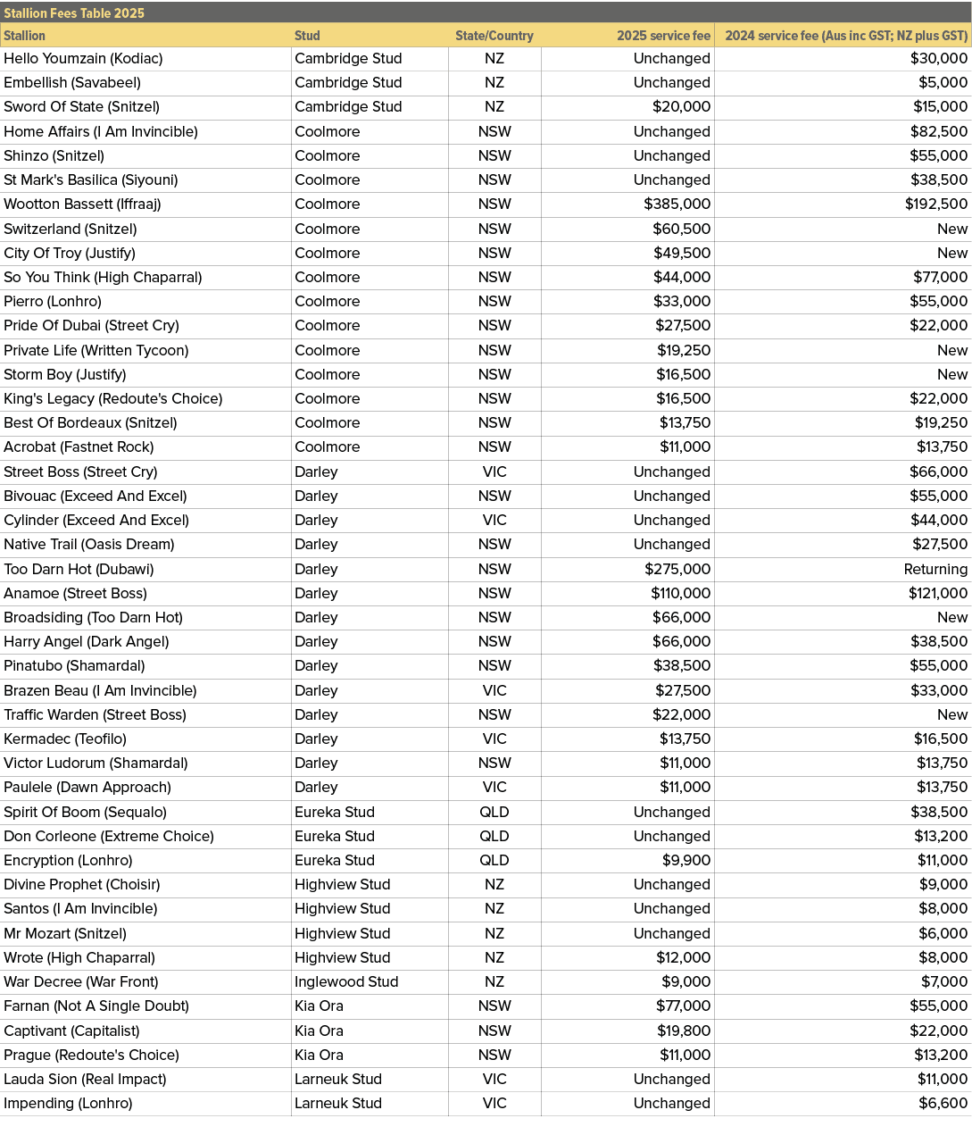 Stallion Fees Table 2025,,Stallion,Stud,State/Country,2025 service fee,2024 service fee (Aus inc GST; NZ plus GST),He...