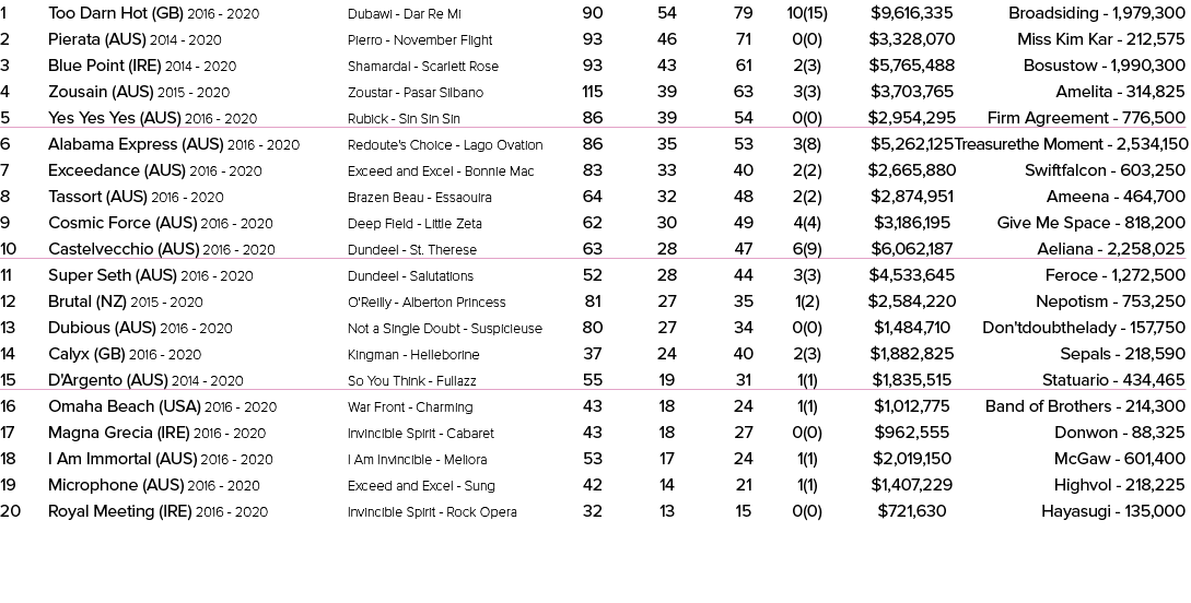 1 Too Darn Hot (GB) 2016 2020 Dubawi Dar Re Mi 90 54 79 10(15) $9,616,335 Broadsiding 1,979,300 2 Pierata (AUS) 2014 ...