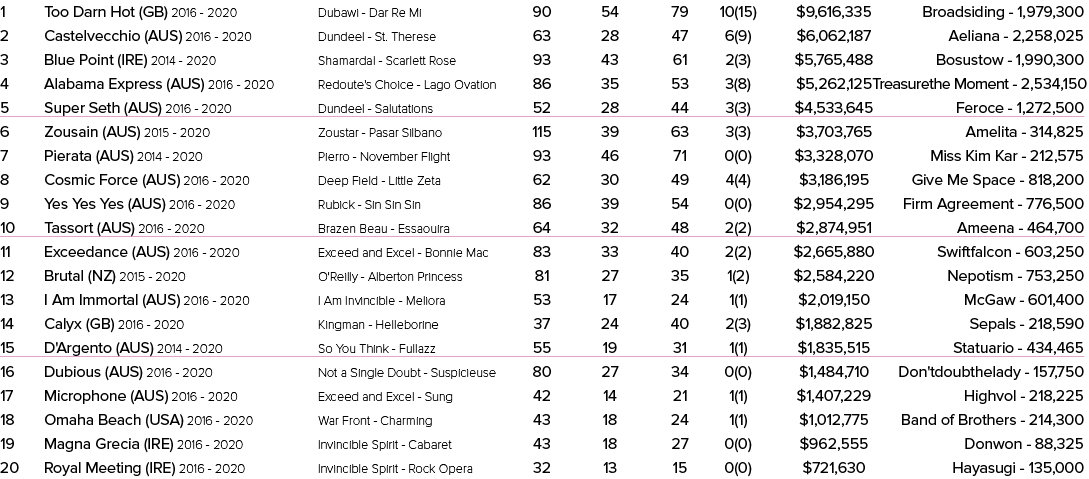 1 Too Darn Hot (GB) 2016 2020 Dubawi Dar Re Mi 90 54 79 10(15) $9,616,335 Broadsiding 1,979,300 2 Castelvecchio (AUS)...