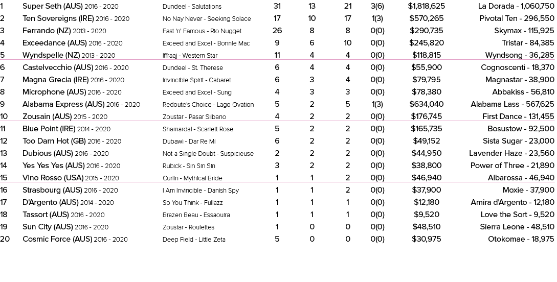 1 Super Seth (AUS) 2016 2020 Dundeel Salutations 31 13 21 3(6) $1,818,625 La Dorada 1,060,750 2 Ten Sovereigns (IRE) ...