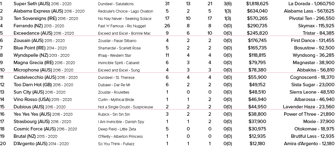 1 Super Seth (AUS) 2016 2020 Dundeel Salutations 31 13 21 3(6) $1,818,625 La Dorada 1,060,750 2 Alabama Express (AUS)...