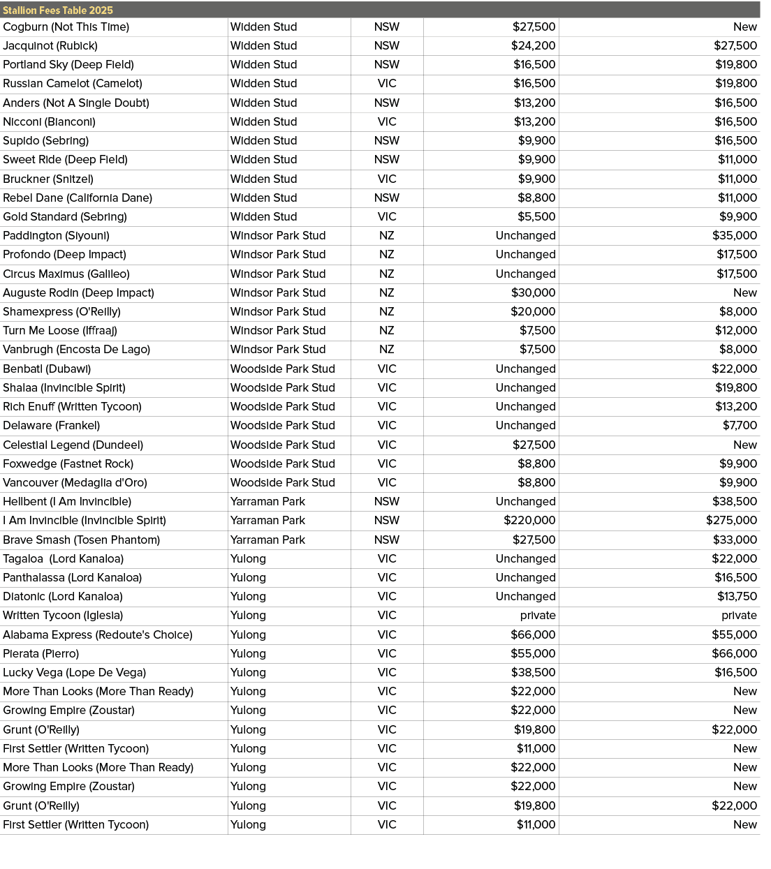 Stallion Fees Table 2025,,Cogburn (Not This Time),Widden Stud,NSW,$27,500,New,Jacquinot (Rubick),Widden Stud,NSW,$24,...