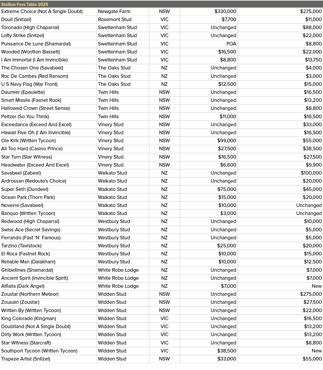 Stallion Fees Table 2025,,Extreme Choice (Not A Single Doubt),Newgate Farm,NSW,$330,000,$275,000,Doull (Snitzel) ,Ros...