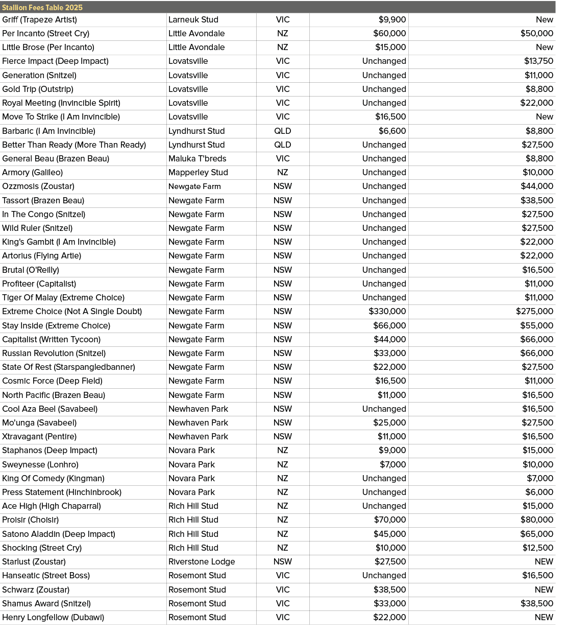 Stallion Fees Table 2025,,Griff (Trapeze Artist),Larneuk Stud,VIC,$9,900,New,Per Incanto (Street Cry),Little Avondale...