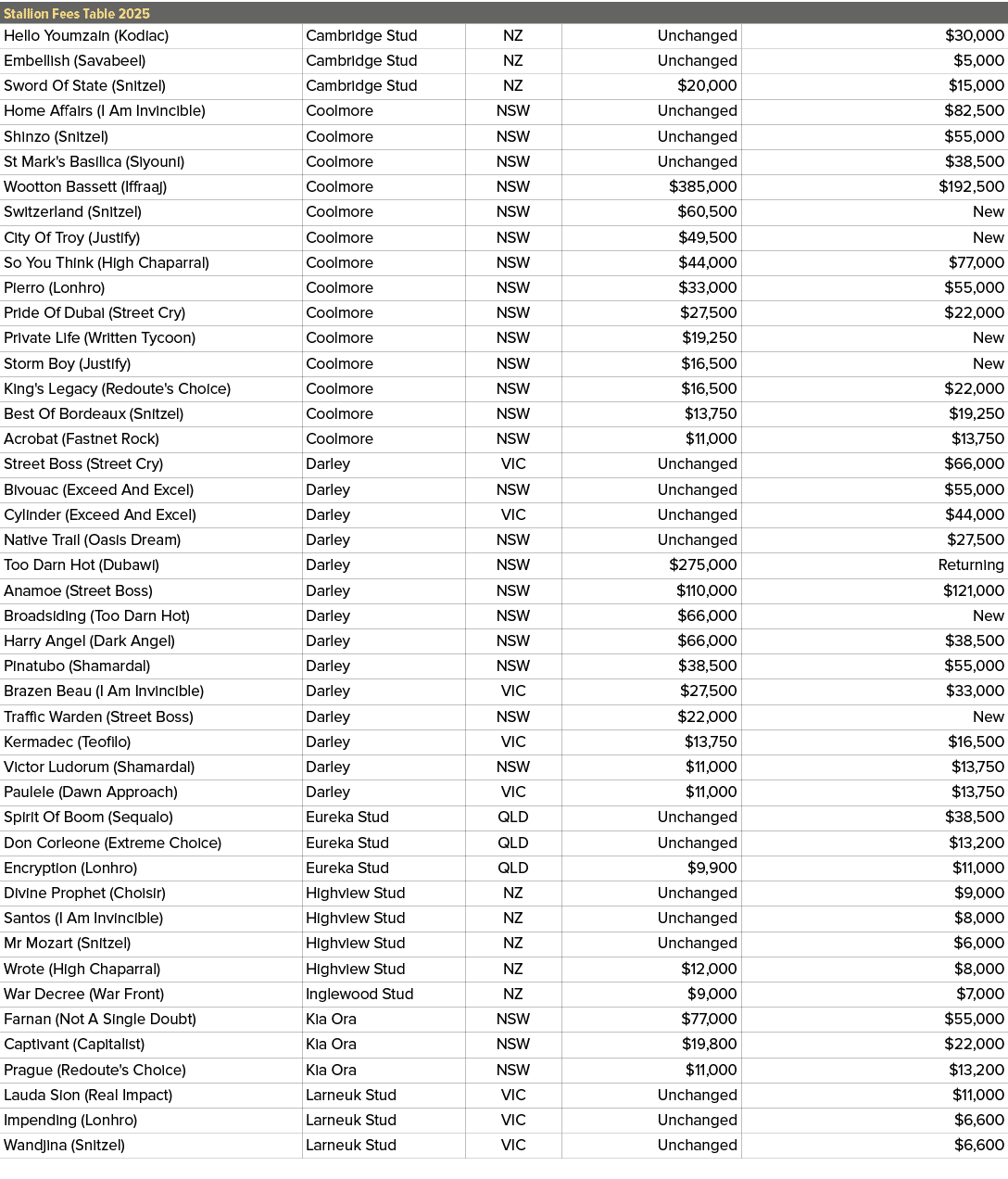 Stallion Fees Table 2025,,Hello Youmzain (Kodiac),Cambridge Stud,NZ,Unchanged,$30,000,Embellish (Savabeel),Cambridge ...