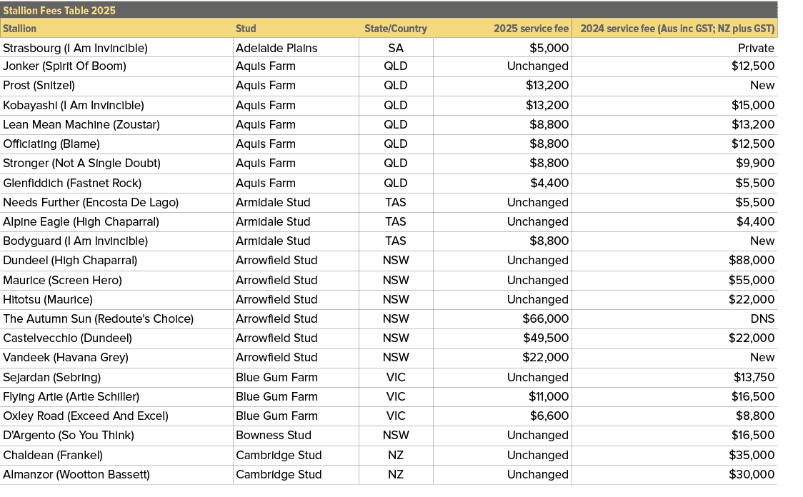 Stallion Fees Table 2025,,Stallion,Stud,State/Country,2025 service fee,2024 service fee (Aus inc GST; NZ plus GST),St...