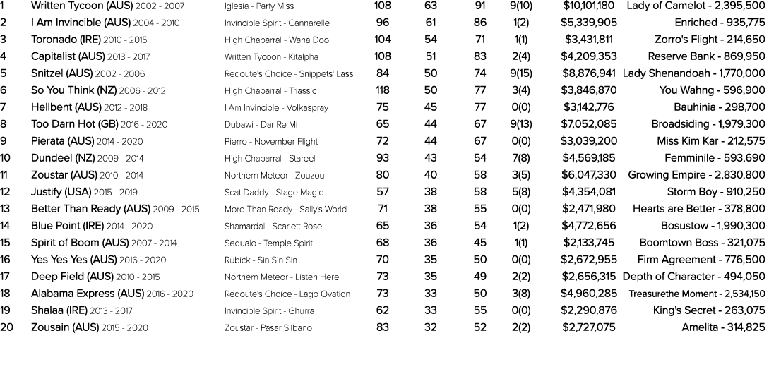 1 Written Tycoon (AUS) 2002 2007 Iglesia Party Miss 108 63 91 9(10) $10,101,180 Lady of Camelot 2,395,500 2 I Am Invi...