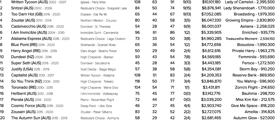 1 Written Tycoon (AUS) 2002 2007 Iglesia Party Miss 108 63 91 9(10) $10,101,180 Lady of Camelot 2,395,500 2 Snitzel (...