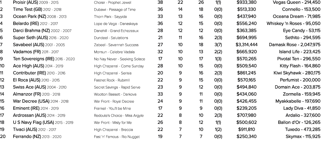 1 Proisir (AUS) 2009 2015 Choisir Prophet Jewel 38 22 26 1(1) $933,380 Vegas Queen 214,450 2 Time Test (GB) 2012 2018...