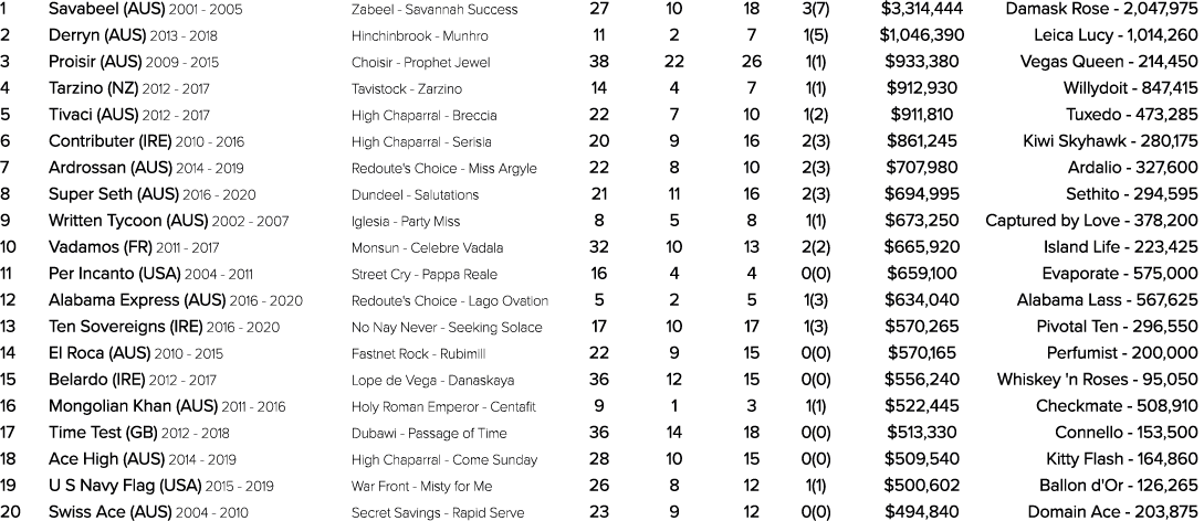 1 Savabeel (AUS) 2001 2005 Zabeel Savannah Success 27 10 18 3(7) $3,314,444 Damask Rose 2,047,975 2 Derryn (AUS) 2013...