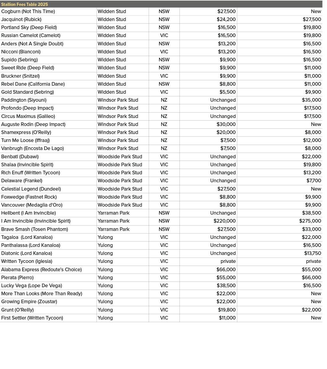 Stallion Fees Table 2025,,Cogburn (Not This Time),Widden Stud,NSW,$27,500,New,Jacquinot (Rubick),Widden Stud,NSW,$24,...