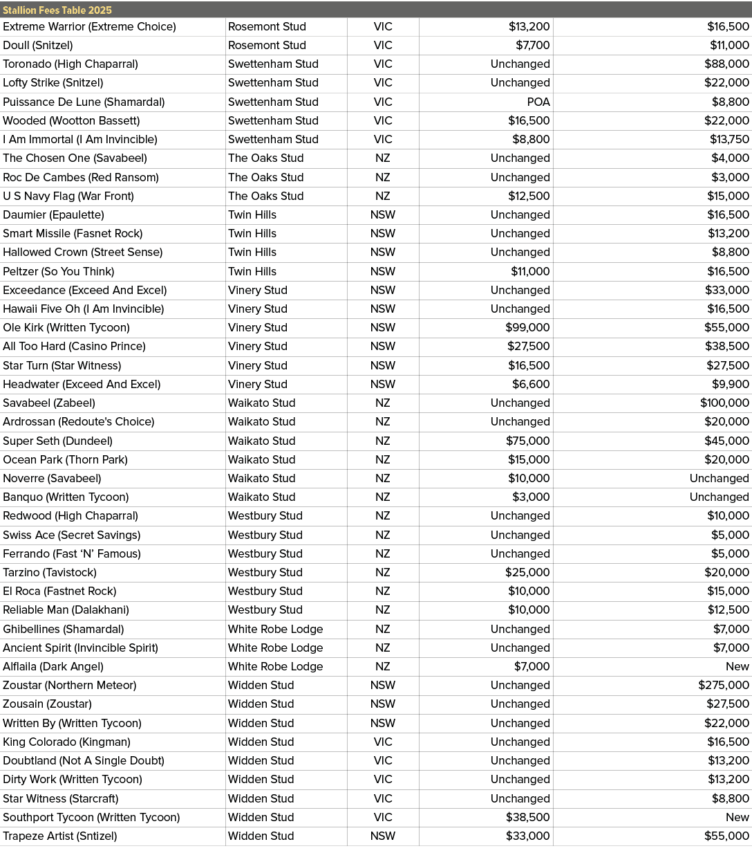 Stallion Fees Table 2025,,Extreme Warrior (Extreme Choice),Rosemont Stud,VIC,$13,200,$16,500,Doull (Snitzel) ,Rosemon...