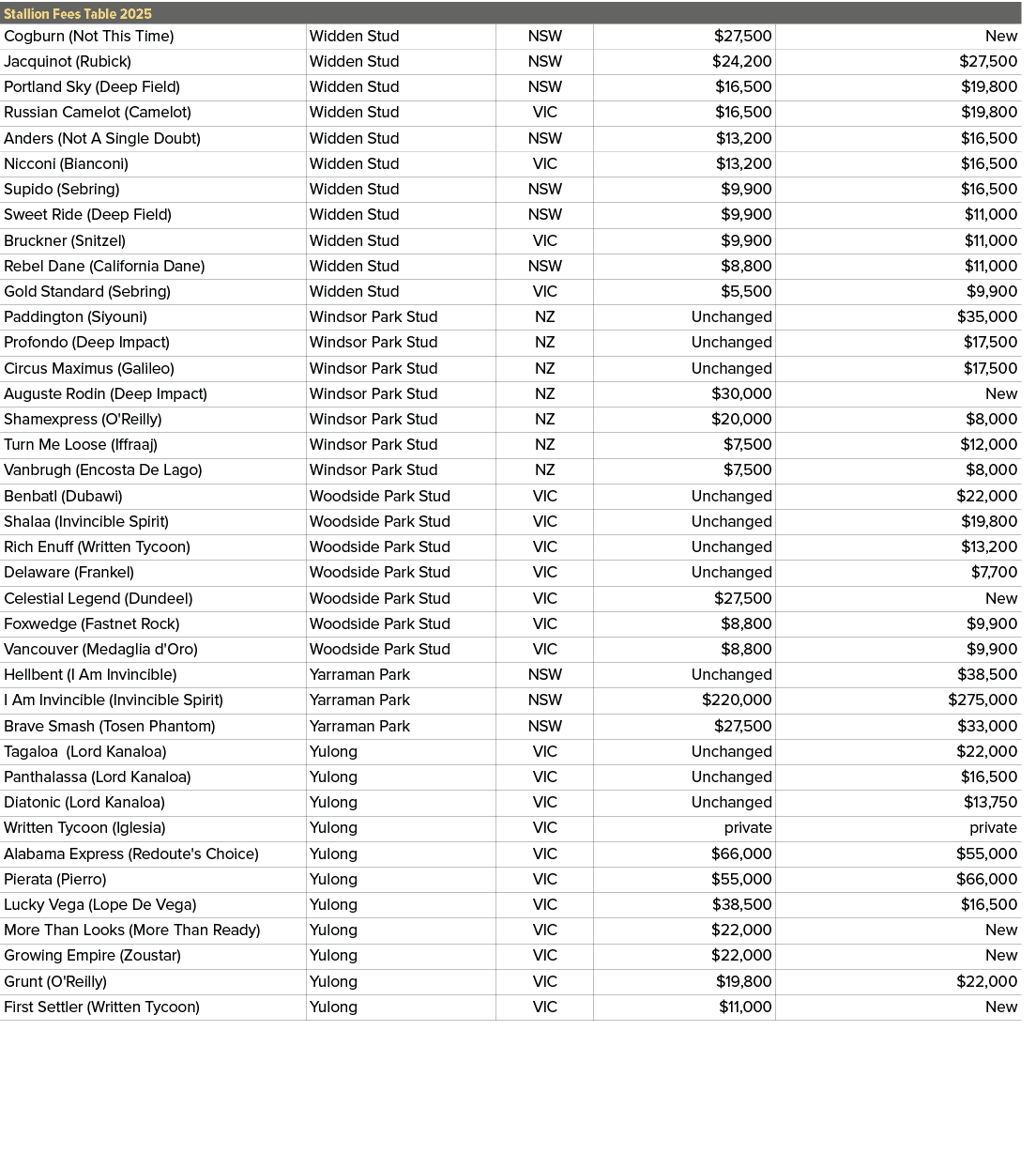 Stallion Fees Table 2025,,Cogburn (Not This Time),Widden Stud,NSW,$27,500,New,Jacquinot (Rubick),Widden Stud,NSW,$24,...