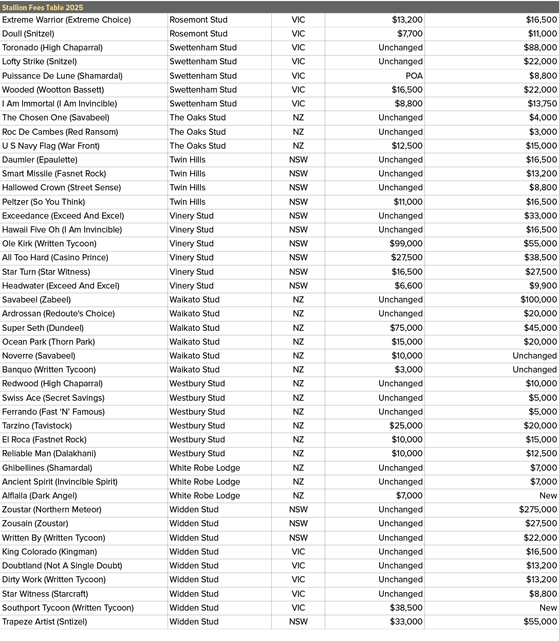 Stallion Fees Table 2025,,Extreme Warrior (Extreme Choice),Rosemont Stud,VIC,$13,200,$16,500,Doull (Snitzel) ,Rosemon...