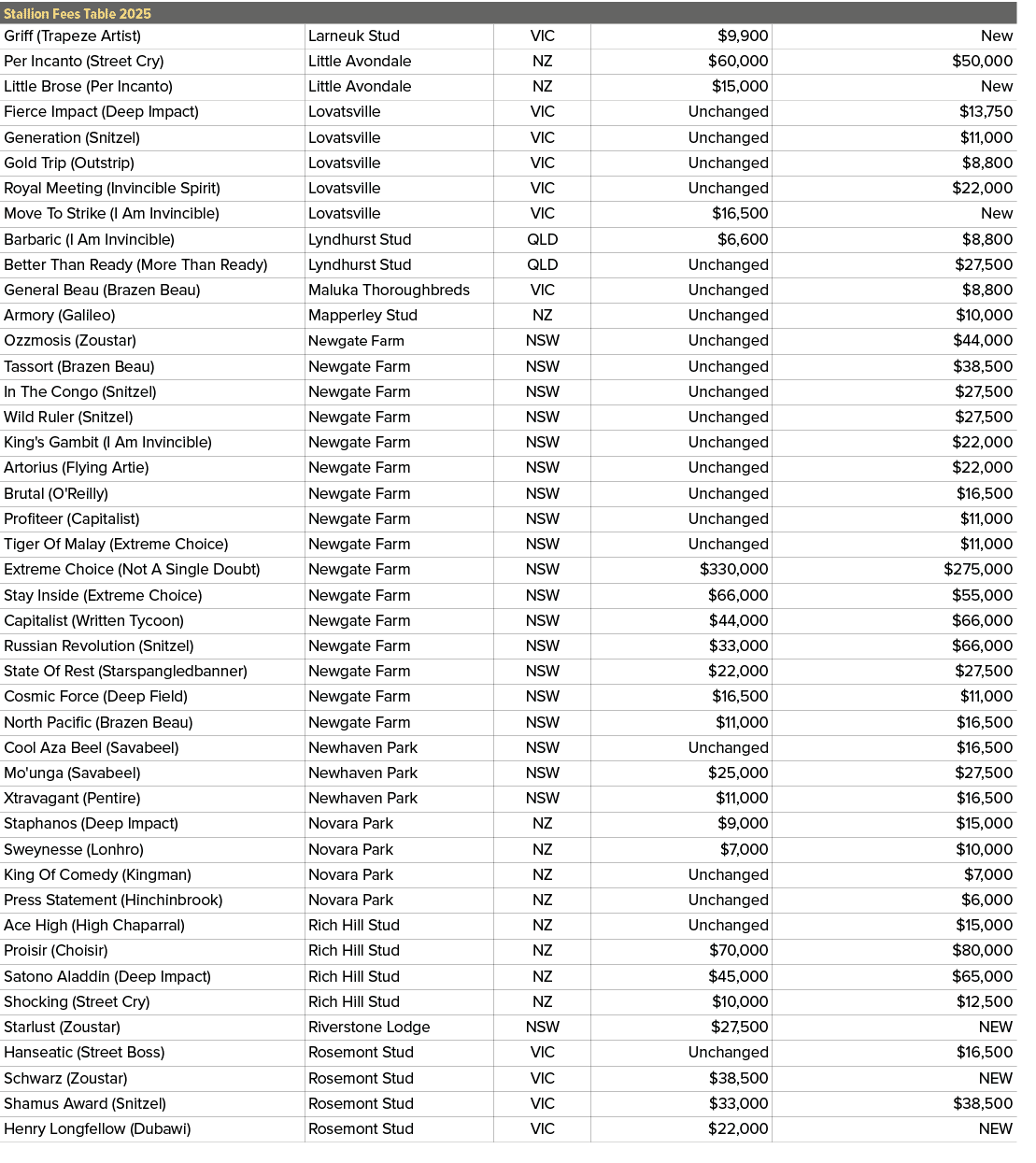 Stallion Fees Table 2025,,Griff (Trapeze Artist),Larneuk Stud,VIC,$9,900,New,Per Incanto (Street Cry),Little Avondale...