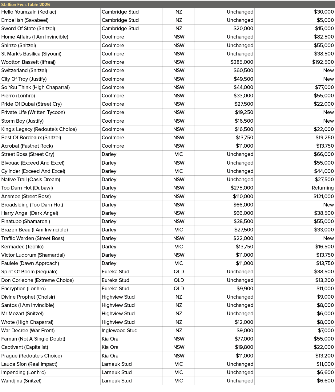 Stallion Fees Table 2025,,Hello Youmzain (Kodiac),Cambridge Stud,NZ,Unchanged,$30,000,Embellish (Savabeel),Cambridge ...