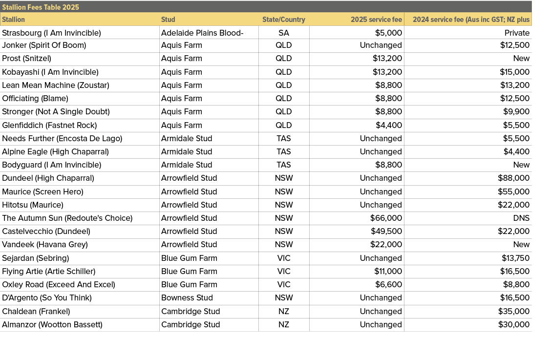 Stallion Fees Table 2025,,Stallion,Stud,State/Country,2025 service fee,2024 service fee (Aus inc GST; NZ plus ,Strasb...
