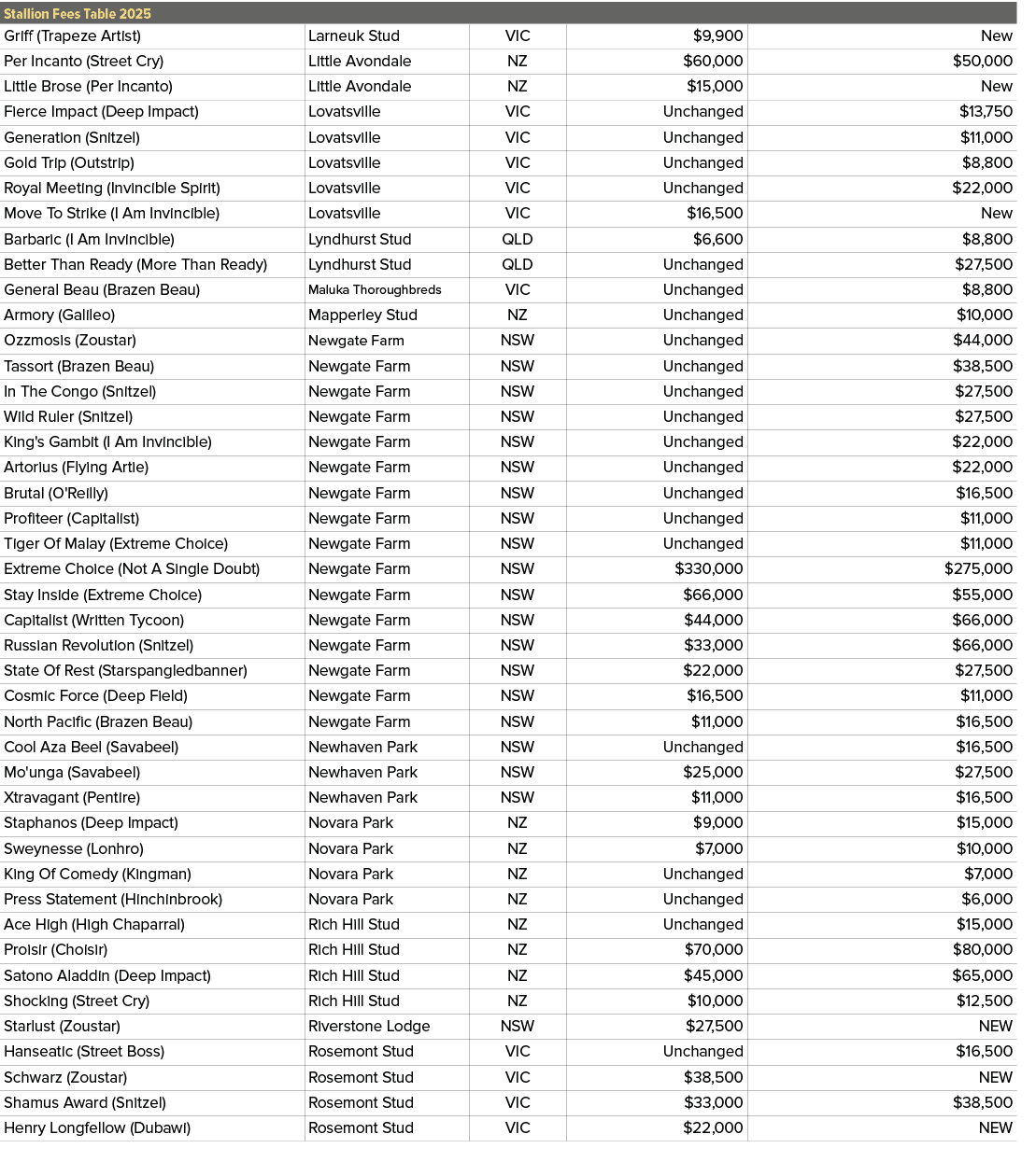 Stallion Fees Table 2025,,Griff (Trapeze Artist),Larneuk Stud,VIC,$9,900,New,Per Incanto (Street Cry),Little Avondale...