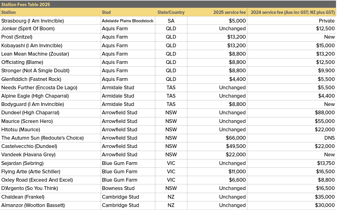 Stallion Fees Table 2025,,Stallion,Stud,State/Country,2025 service fee,2024 service fee (Aus inc GST; NZ plus GST),St...