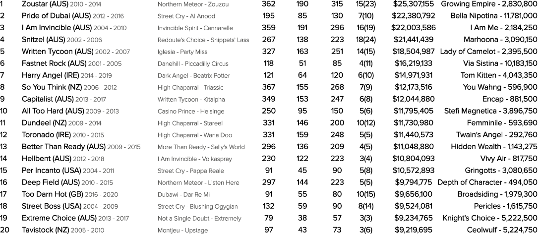 1 Zoustar (AUS) 2010 2014 Northern Meteor Zouzou 362 190 315 15(23) $25,307,155 Growing Empire 2,830,800 2 Pride of D...