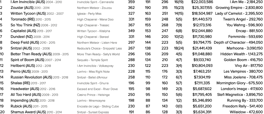 1 I Am Invincible (AUS) 2004 2010 Invincible Spirit Cannarelle 359 191 296 16(19) $22,003,586 I Am Me 2,184,250 2 Zou...