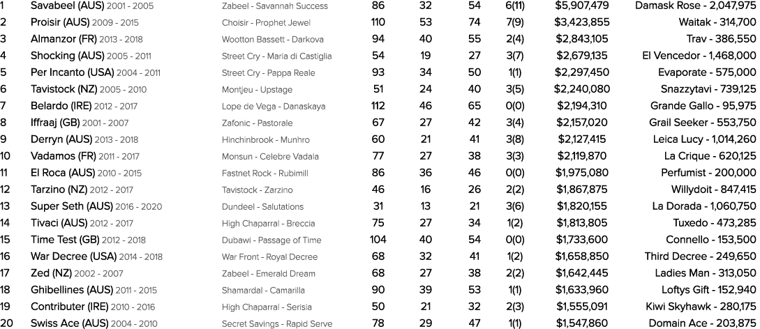 1 Savabeel (AUS) 2001 2005 Zabeel Savannah Success 86 32 54 6(11) $5,907,479 Damask Rose 2,047,975 2 Proisir (AUS) 20...
