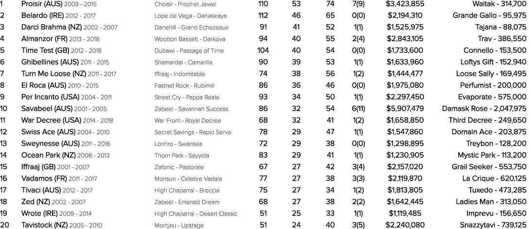 1 Proisir (AUS) 2009 2015 Choisir Prophet Jewel 110 53 74 7(9) $3,423,855 Waitak 314,700 2 Belardo (IRE) 2012 2017 Lo...