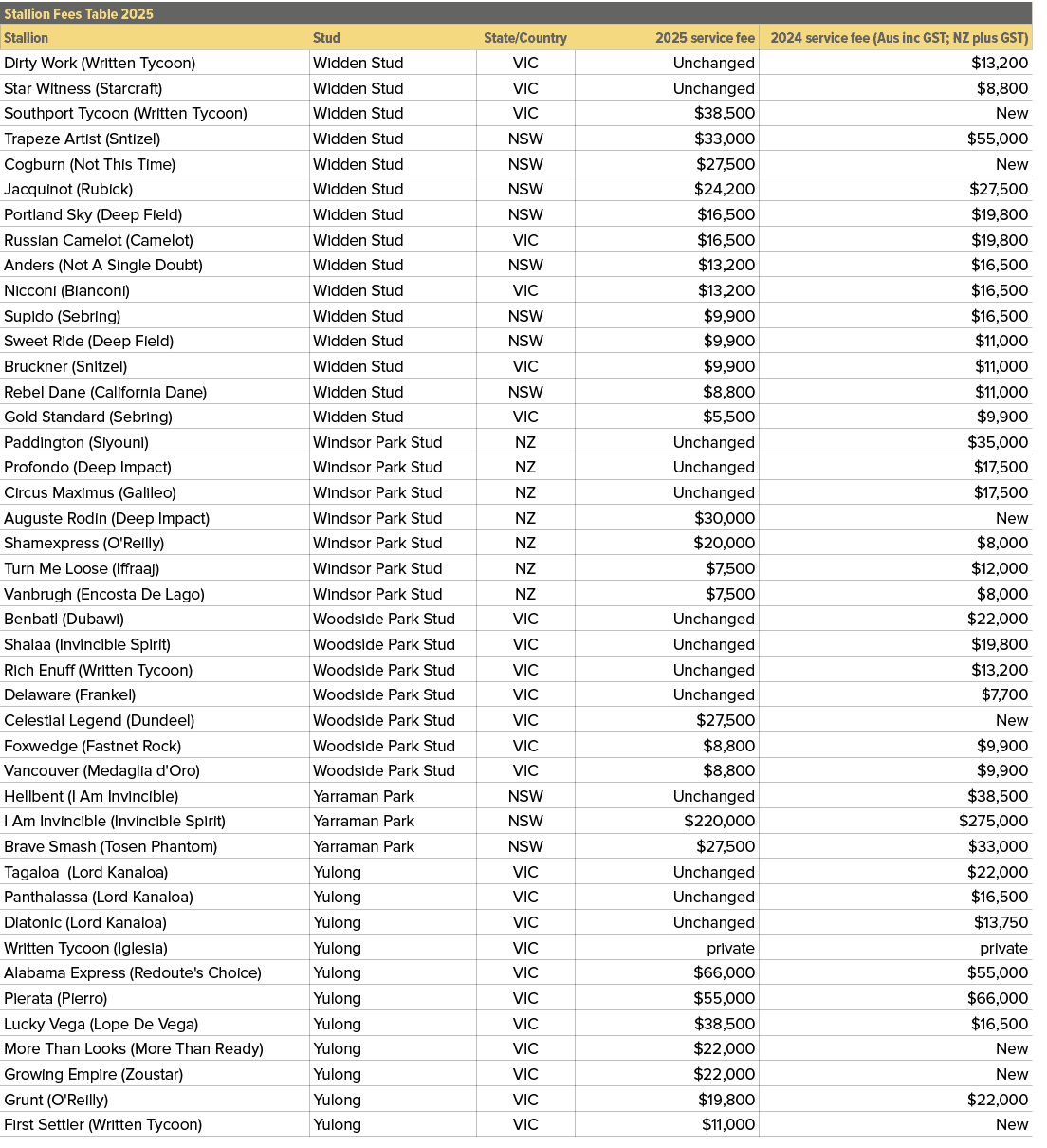 Stallion Fees Table 2025,,Stallion,Stud,State/Country,2025 service fee,2024 service fee (Aus inc GST; NZ plus GST),Di...
