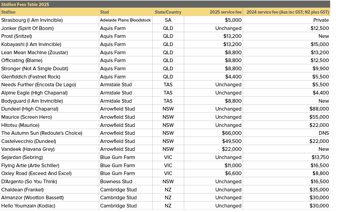 Stallion Fees Table 2025,,Stallion,Stud,State/Country,2025 service fee,2024 service fee (Aus inc GST; NZ plus GST),St...