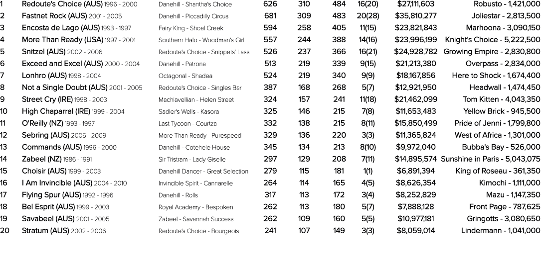 1 Redoute's Choice (AUS) 1996 2000 Danehill Shantha's Choice 626 310 484 16(20) $27,111,603 Robusto 1,421,000 2 Fastn...