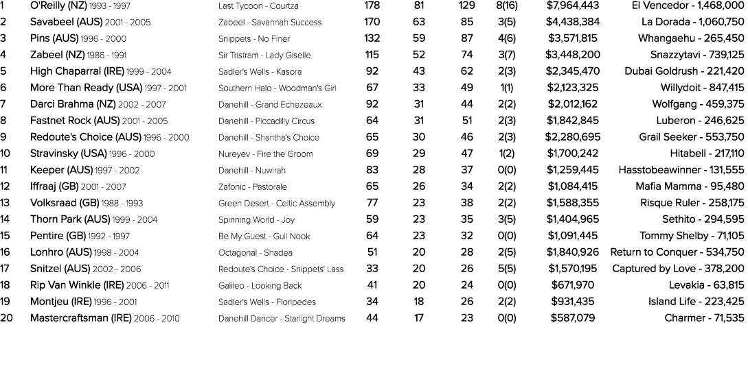 1 O'Reilly (NZ) 1993 1997 Last Tycoon Courtza 178 81 129 8(16) $7,964,443 El Vencedor 1,468,000 2 Savabeel (AUS) 2001...