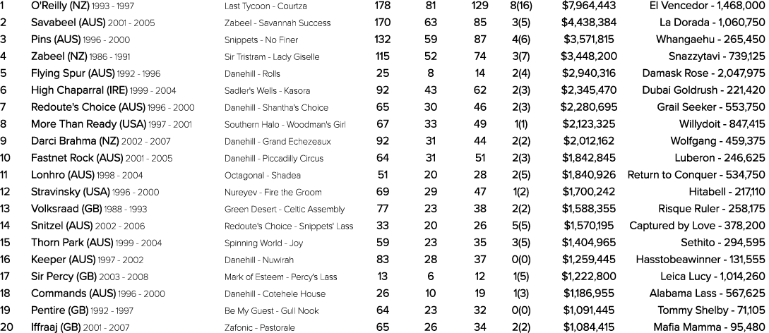 1 O'Reilly (NZ) 1993 1997 Last Tycoon Courtza 178 81 129 8(16) $7,964,443 El Vencedor 1,468,000 2 Savabeel (AUS) 2001...