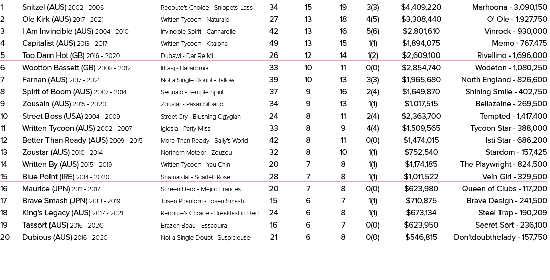 1 Snitzel (AUS) 2002 2006 Redoute's Choice Snippets' Lass 34 15 19 3(3) $4,409,220 Marhoona 3,090,150 2 Ole Kirk (AUS...
