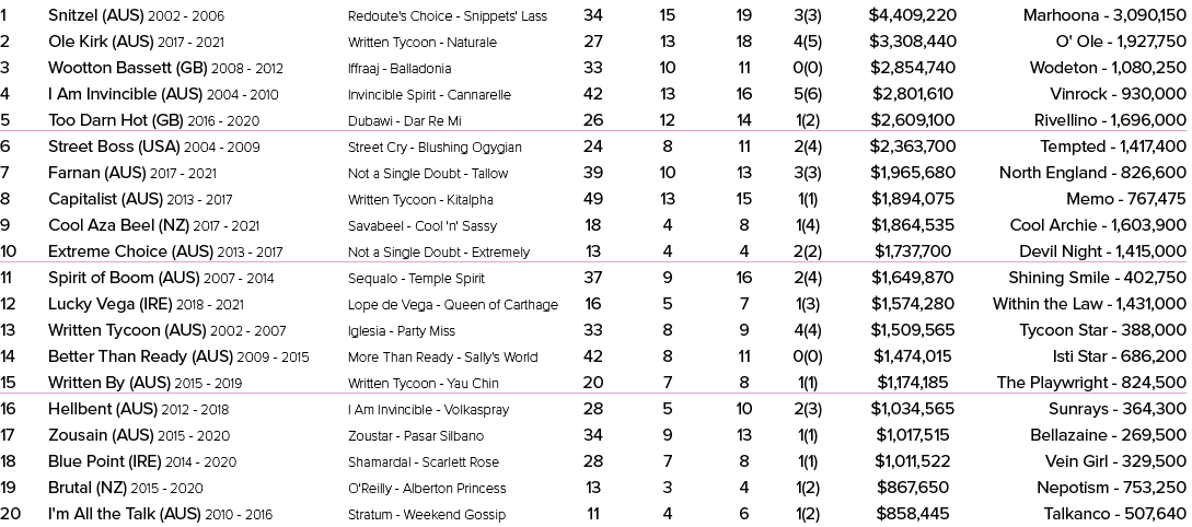 1 Snitzel (AUS) 2002 2006 Redoute's Choice Snippets' Lass 34 15 19 3(3) $4,409,220 Marhoona 3,090,150 2 Ole Kirk (AUS...