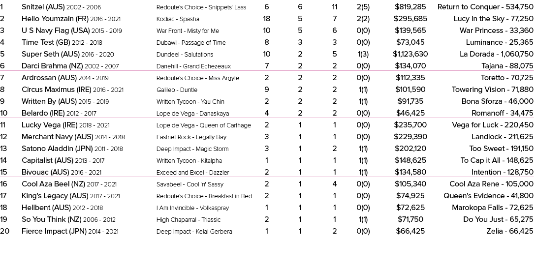 1 Snitzel (AUS) 2002 2006 Redoute's Choice Snippets' Lass 6 6 11 2(5) $819,285 Return to Conquer 534,750 2 Hello Youm...