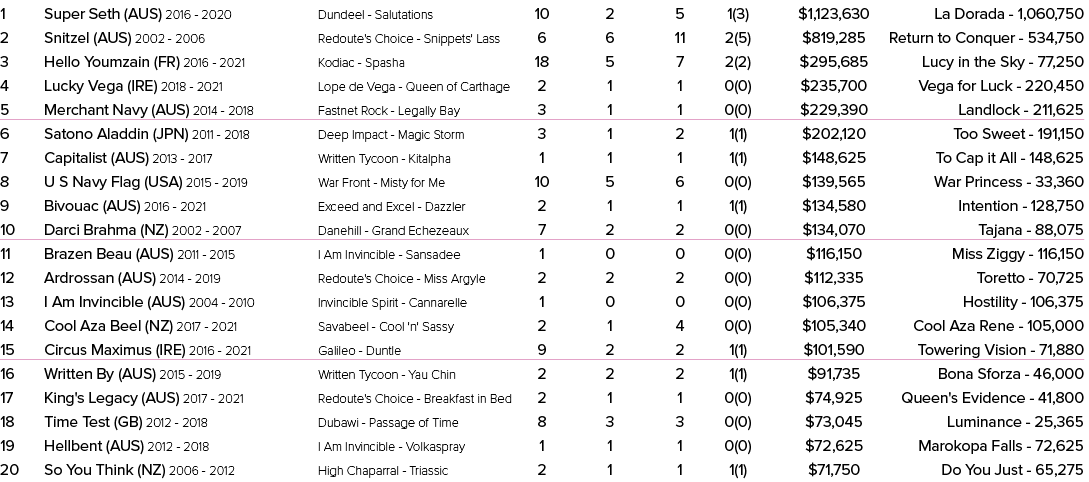 1 Super Seth (AUS) 2016 2020 Dundeel Salutations 10 2 5 1(3) $1,123,630 La Dorada 1,060,750 2 Snitzel (AUS) 2002 2006...