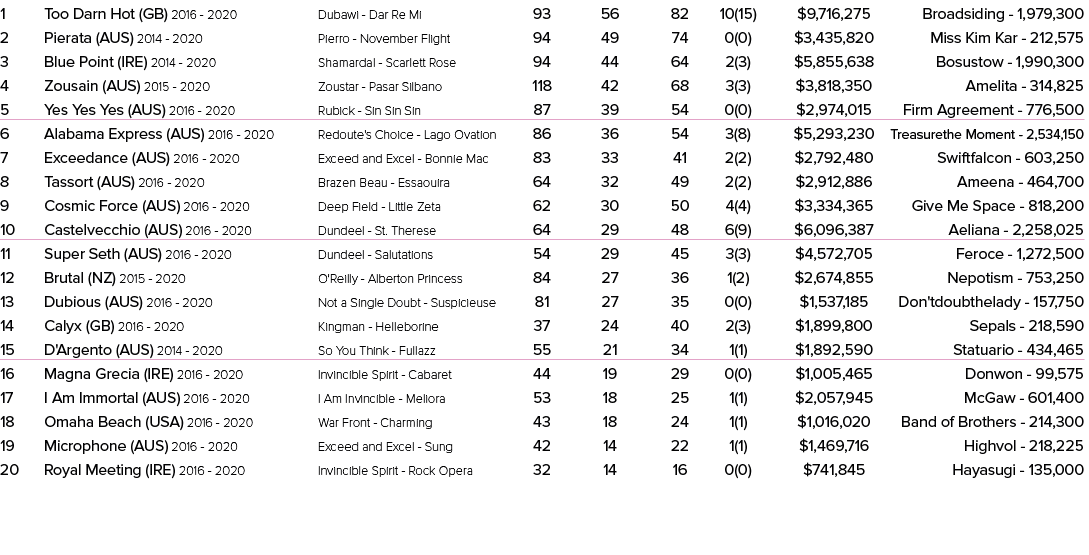 1 Too Darn Hot (GB) 2016 2020 Dubawi Dar Re Mi 93 56 82 10(15) $9,716,275 Broadsiding 1,979,300 2 Pierata (AUS) 2014 ...